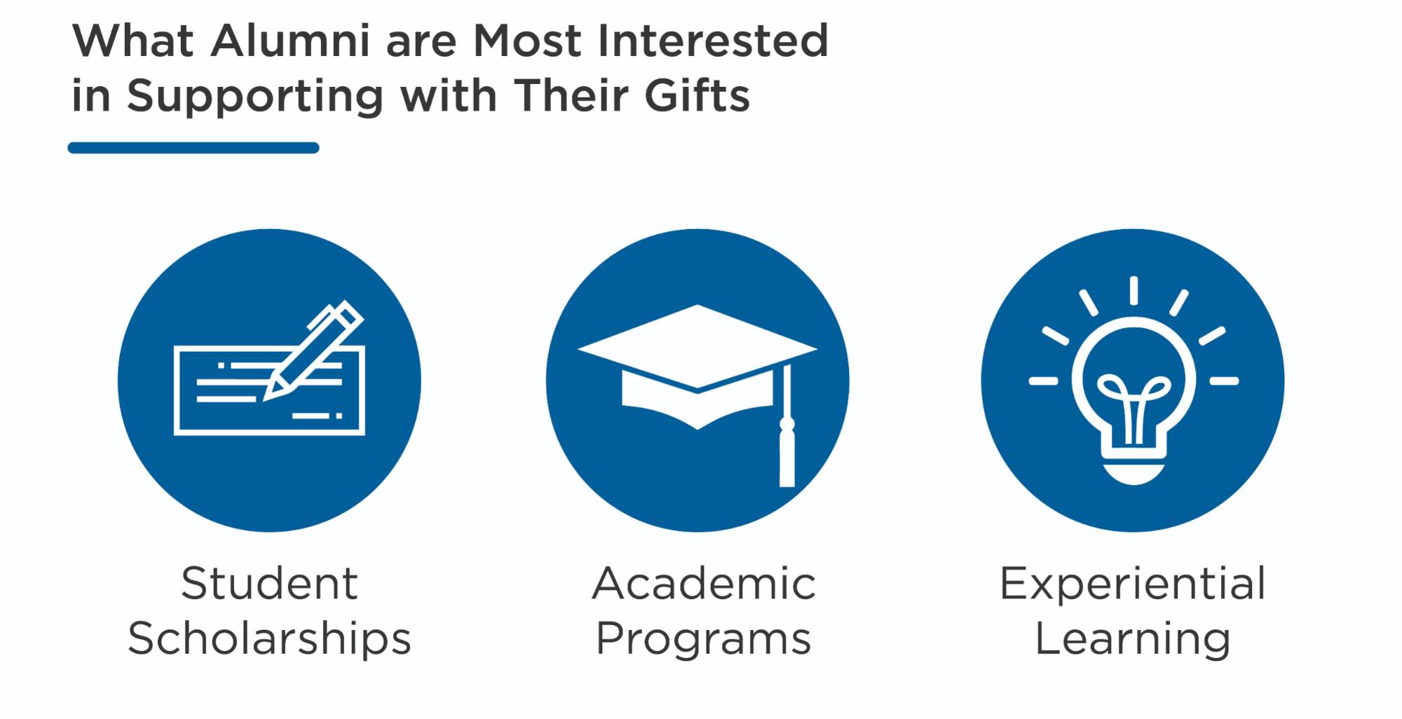 What Alumni are Most Interested in Supporting with Their Gifts. Image of a check being signed. Student Scholarships. Image of a graduation cap. Academic Programs. Image of a light bulb. Experiential Learning.